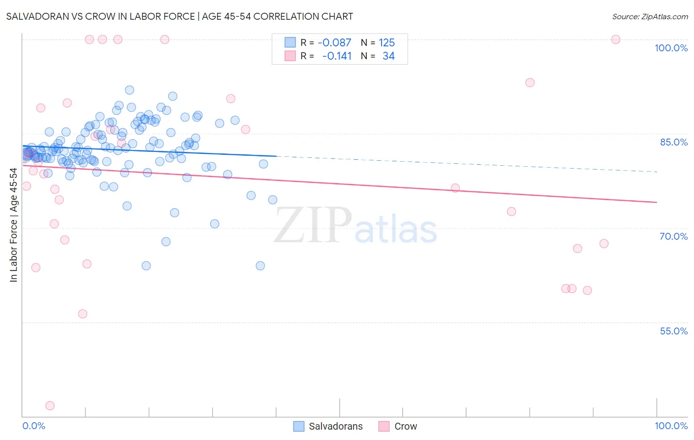 Salvadoran vs Crow In Labor Force | Age 45-54