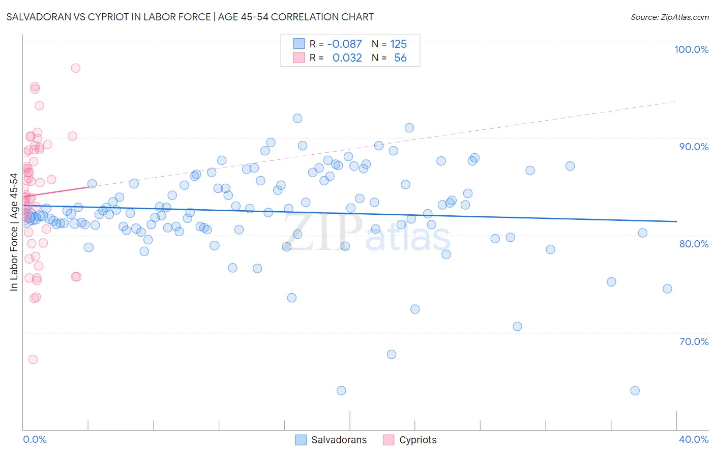 Salvadoran vs Cypriot In Labor Force | Age 45-54