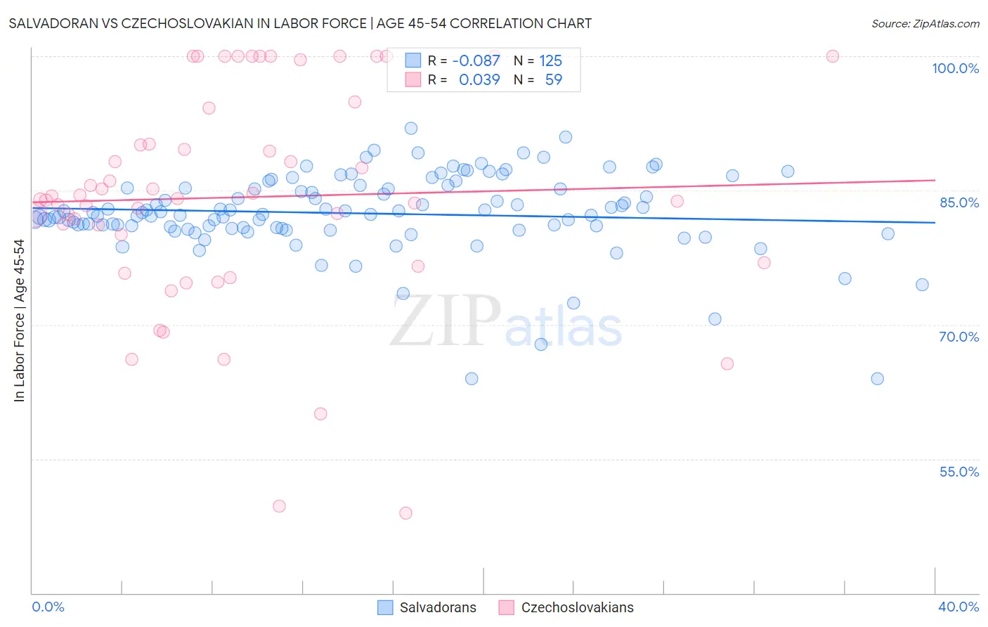 Salvadoran vs Czechoslovakian In Labor Force | Age 45-54