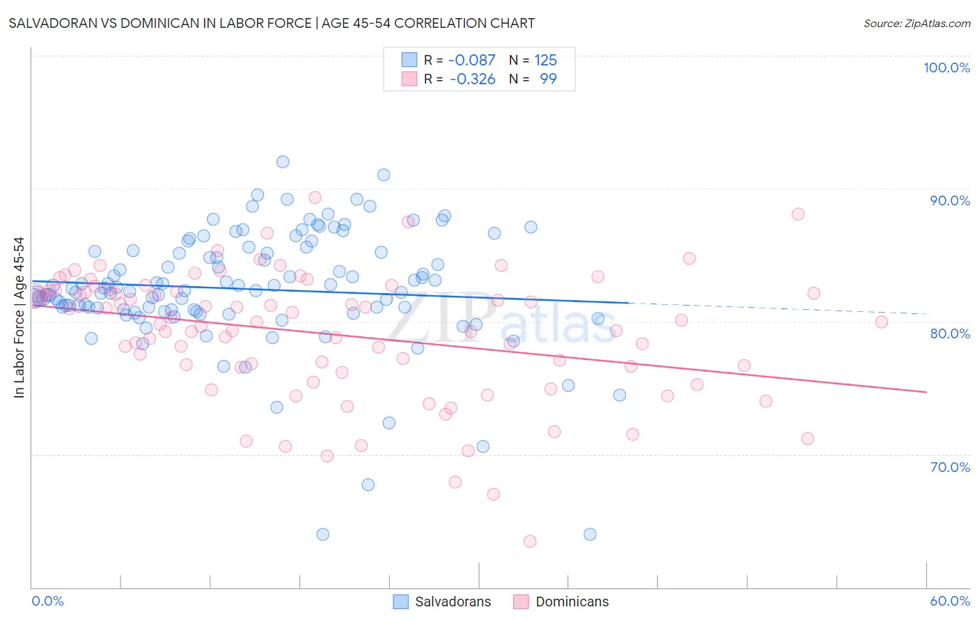 Salvadoran vs Dominican In Labor Force | Age 45-54