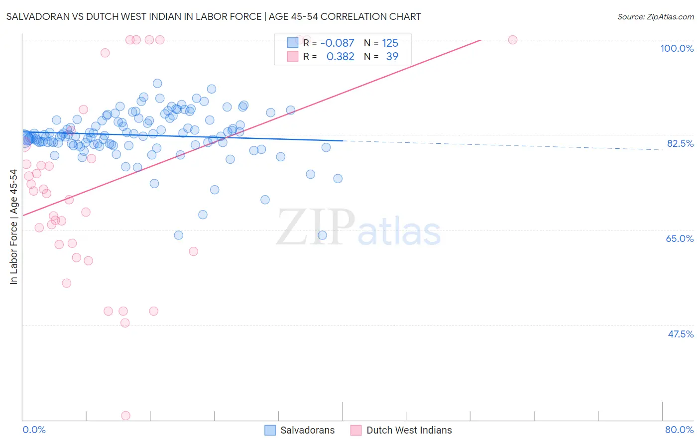 Salvadoran vs Dutch West Indian In Labor Force | Age 45-54