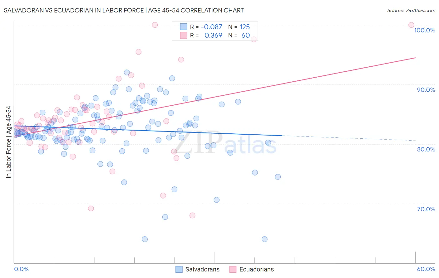 Salvadoran vs Ecuadorian In Labor Force | Age 45-54