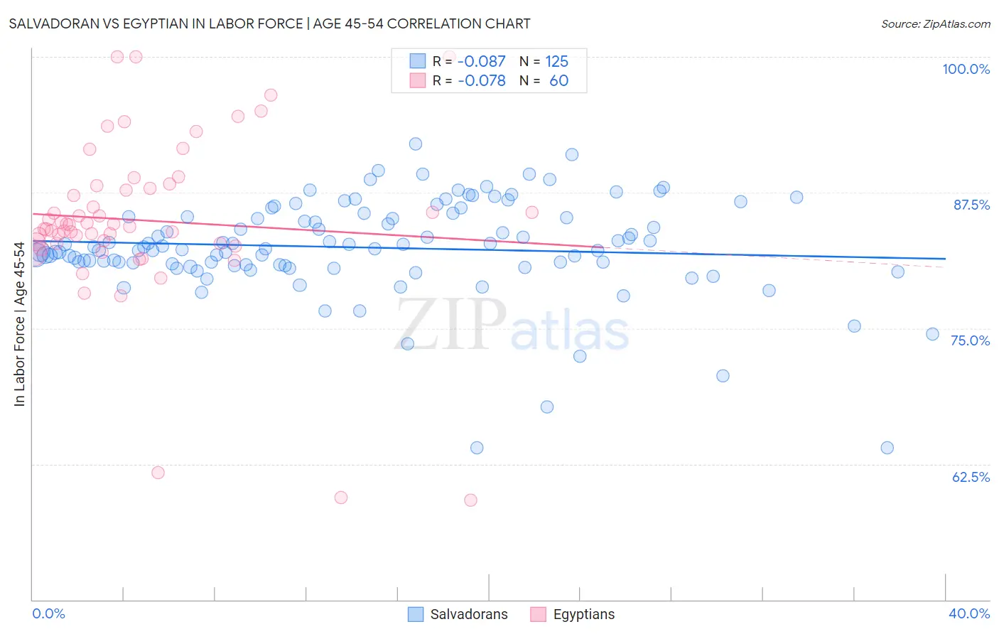 Salvadoran vs Egyptian In Labor Force | Age 45-54