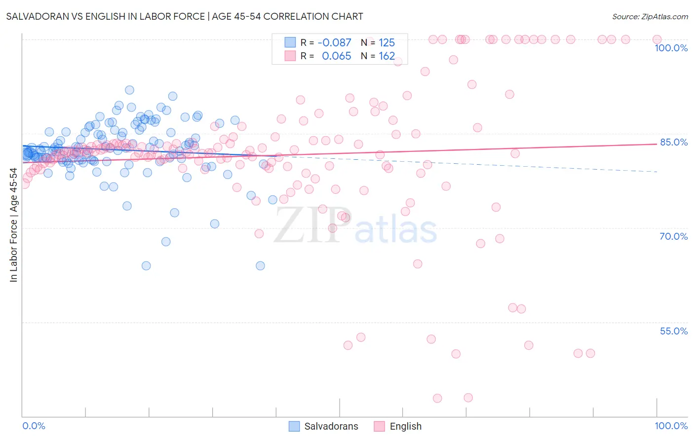Salvadoran vs English In Labor Force | Age 45-54