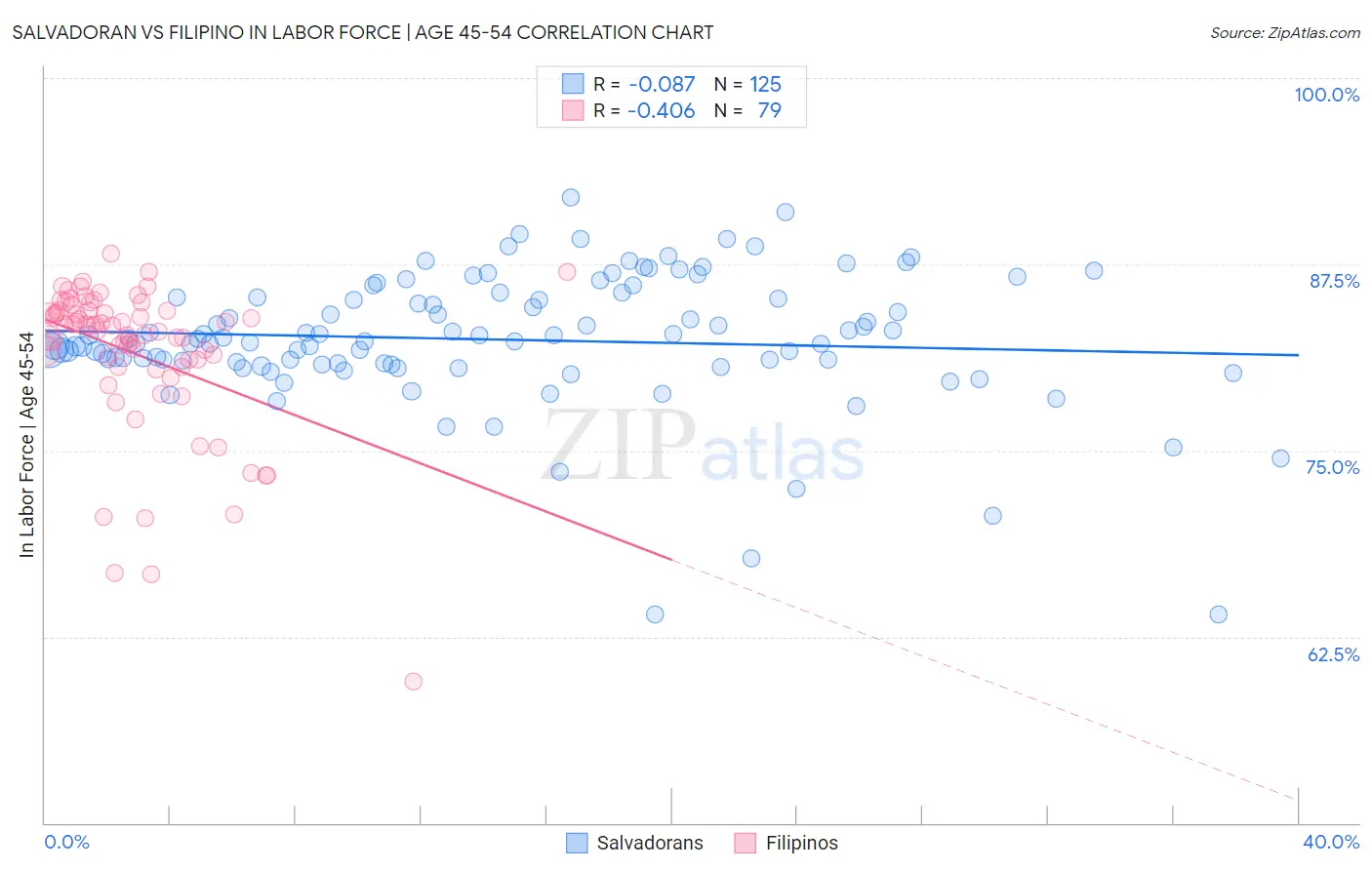 Salvadoran vs Filipino In Labor Force | Age 45-54