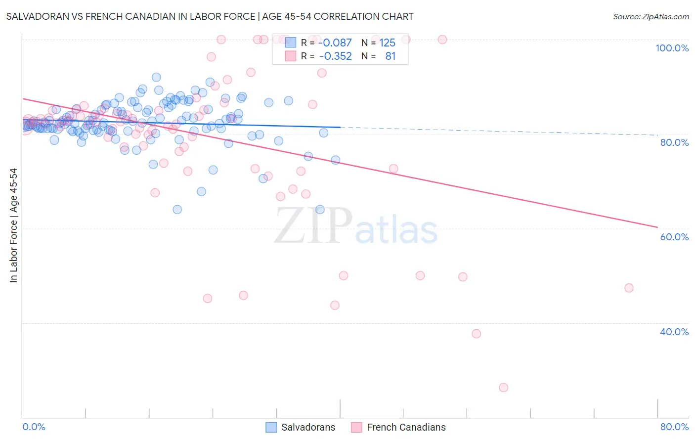 Salvadoran vs French Canadian In Labor Force | Age 45-54