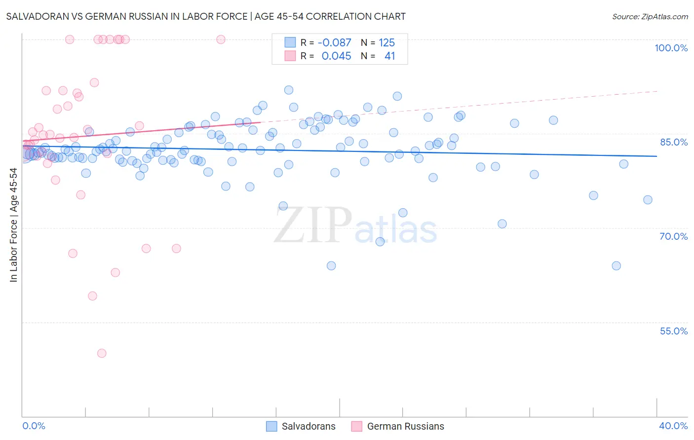 Salvadoran vs German Russian In Labor Force | Age 45-54