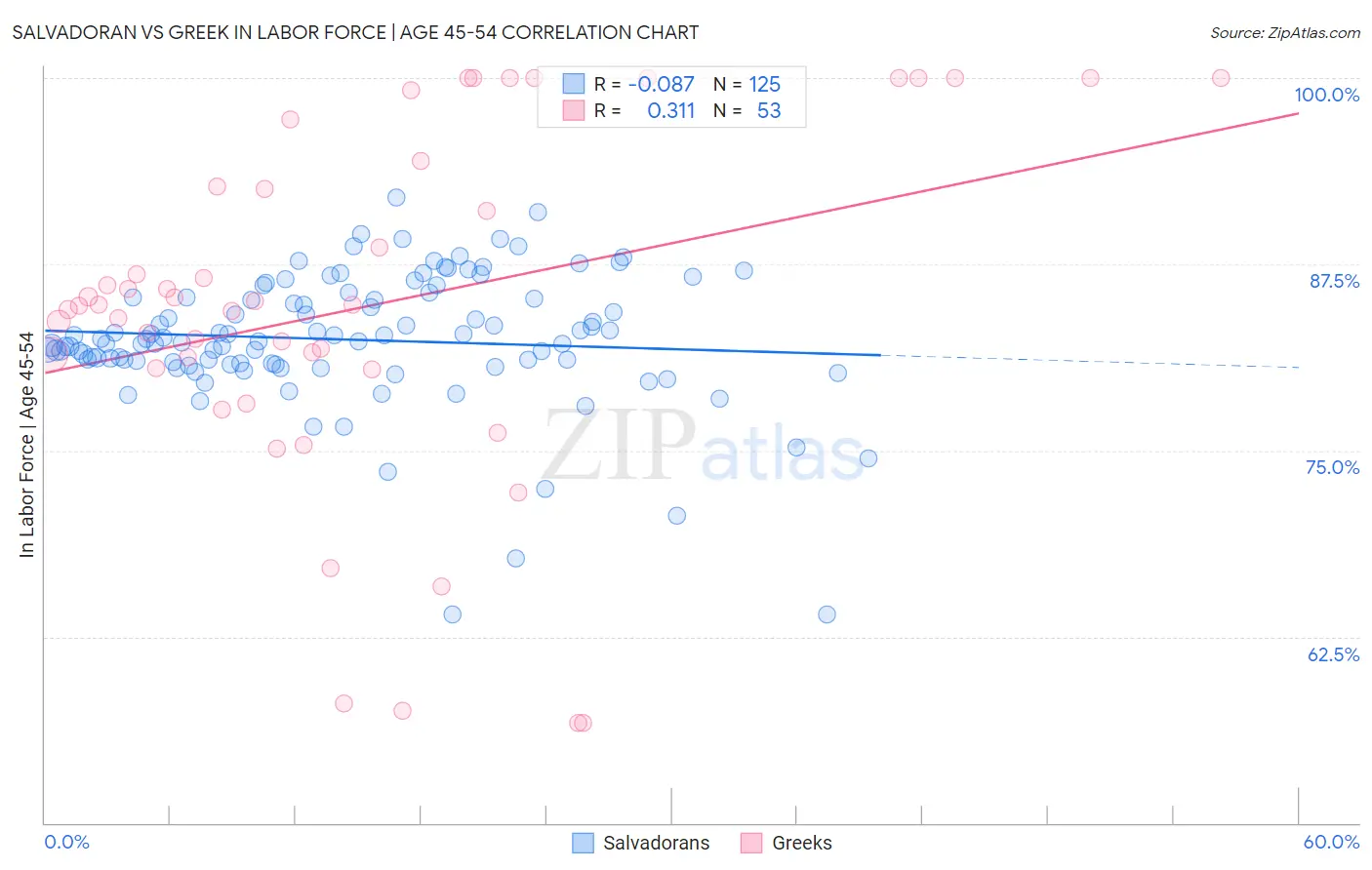 Salvadoran vs Greek In Labor Force | Age 45-54