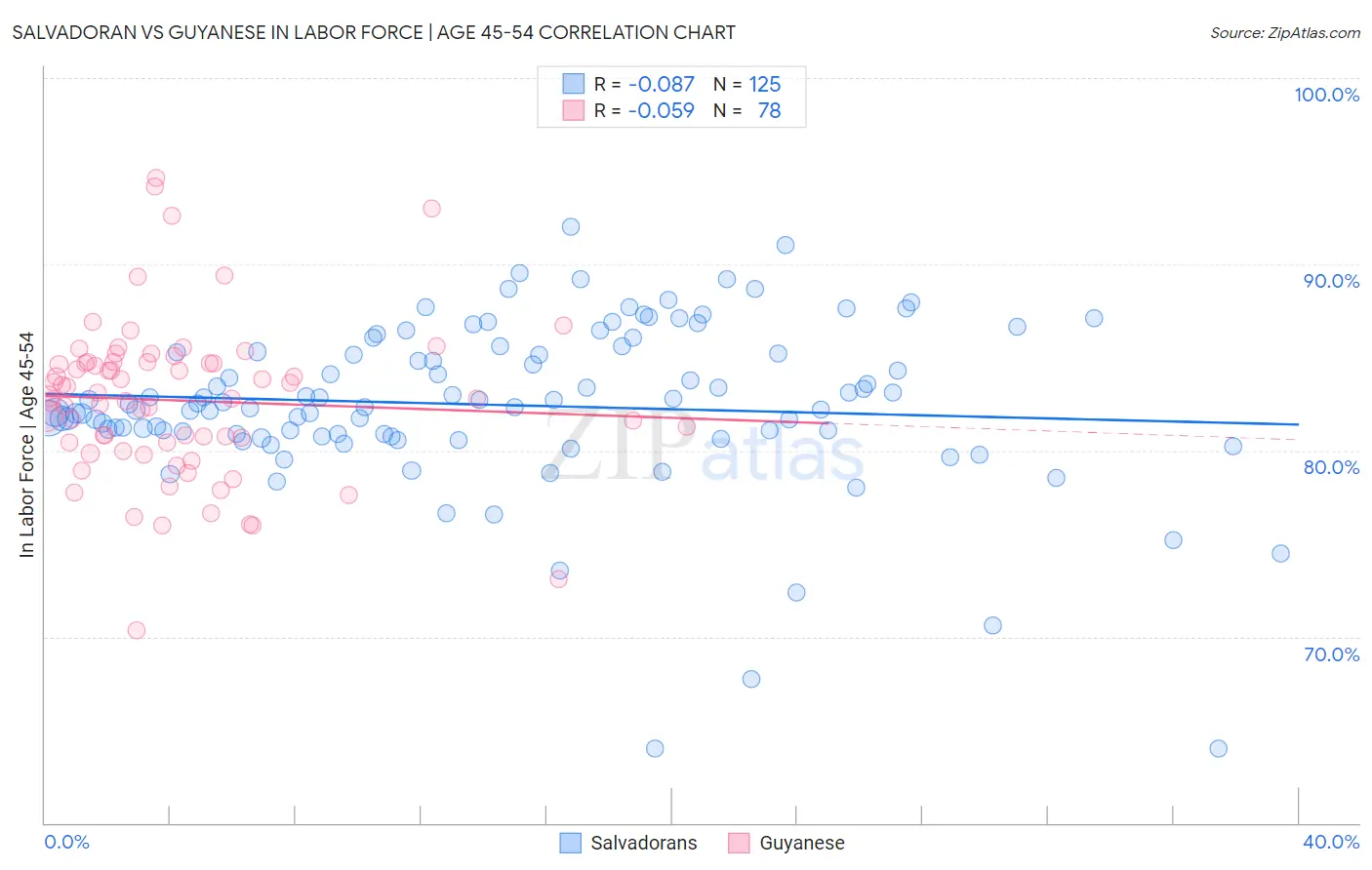 Salvadoran vs Guyanese In Labor Force | Age 45-54