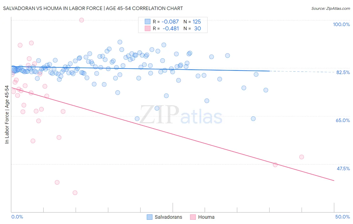 Salvadoran vs Houma In Labor Force | Age 45-54