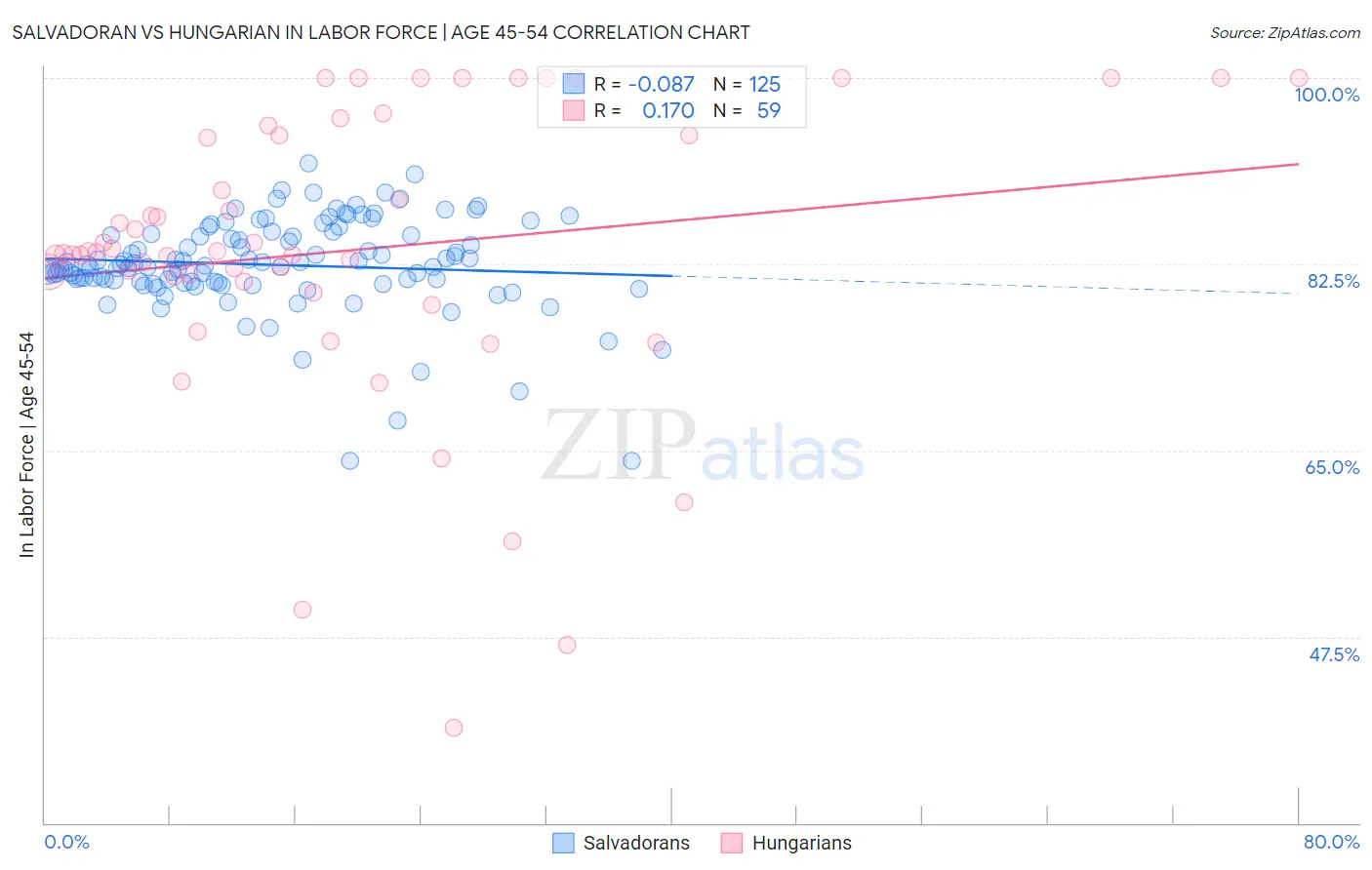 Salvadoran vs Hungarian In Labor Force | Age 45-54