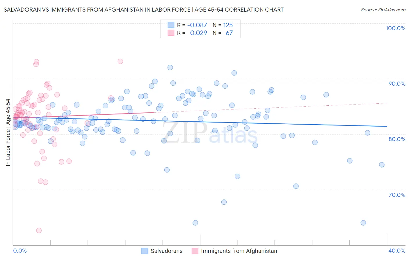 Salvadoran vs Immigrants from Afghanistan In Labor Force | Age 45-54