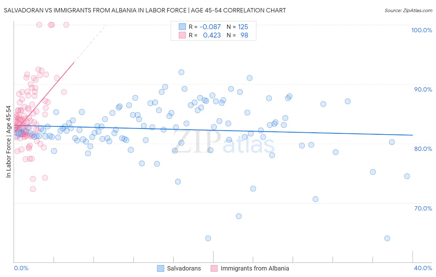 Salvadoran vs Immigrants from Albania In Labor Force | Age 45-54
