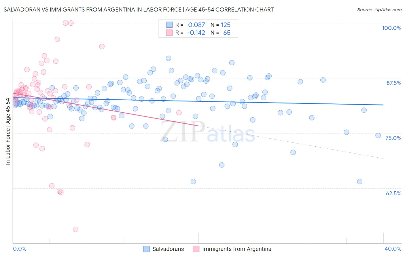 Salvadoran vs Immigrants from Argentina In Labor Force | Age 45-54