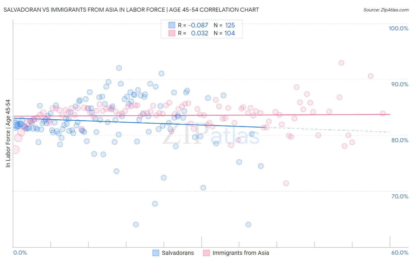 Salvadoran vs Immigrants from Asia In Labor Force | Age 45-54
