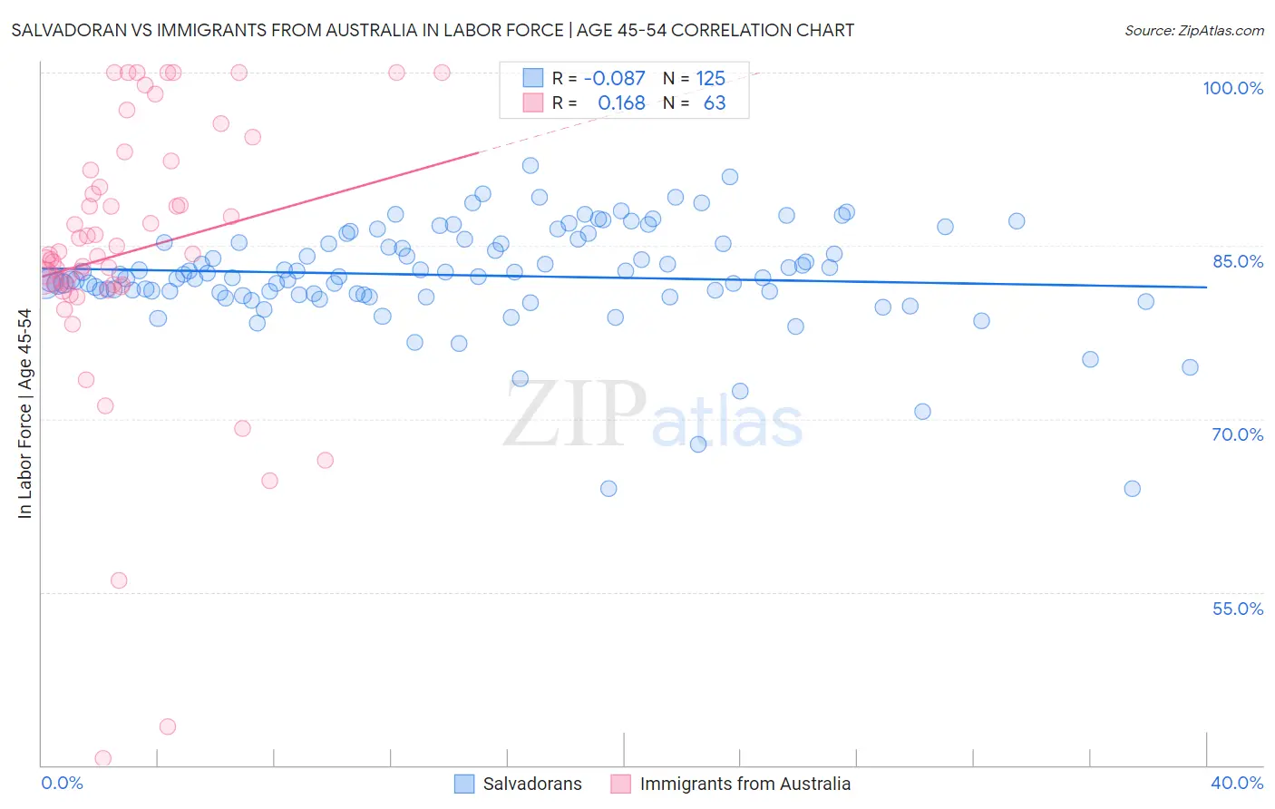 Salvadoran vs Immigrants from Australia In Labor Force | Age 45-54