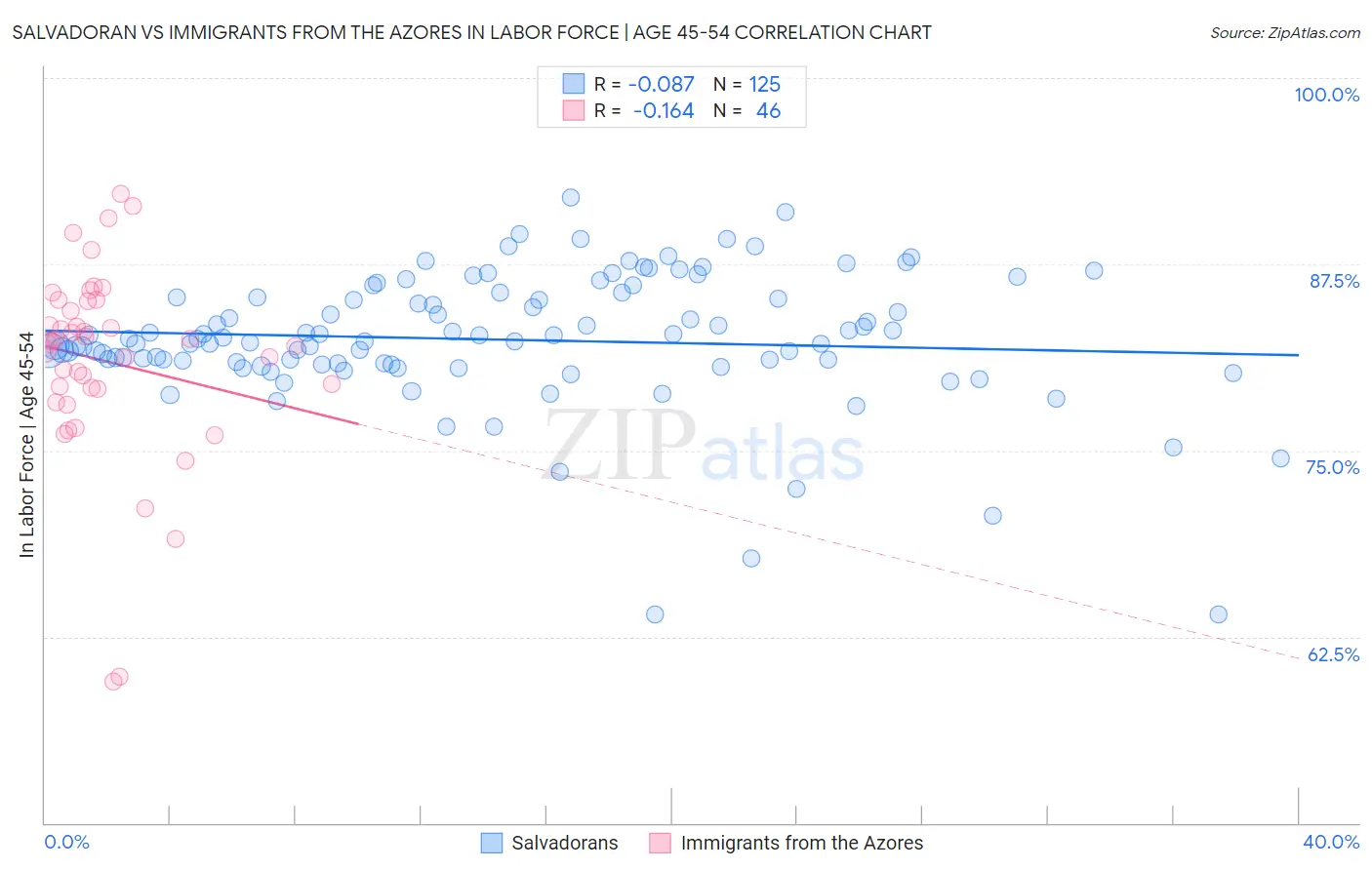 Salvadoran vs Immigrants from the Azores In Labor Force | Age 45-54