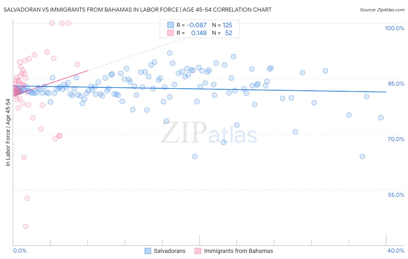 Salvadoran vs Immigrants from Bahamas In Labor Force | Age 45-54