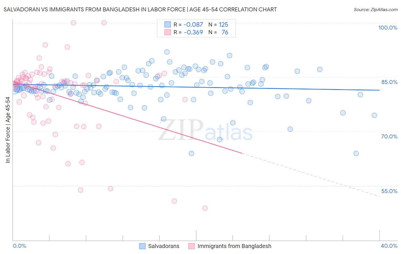 Salvadoran vs Immigrants from Bangladesh In Labor Force | Age 45-54