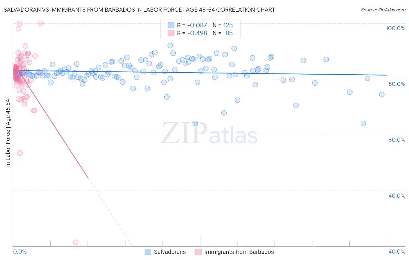 Salvadoran vs Immigrants from Barbados In Labor Force | Age 45-54