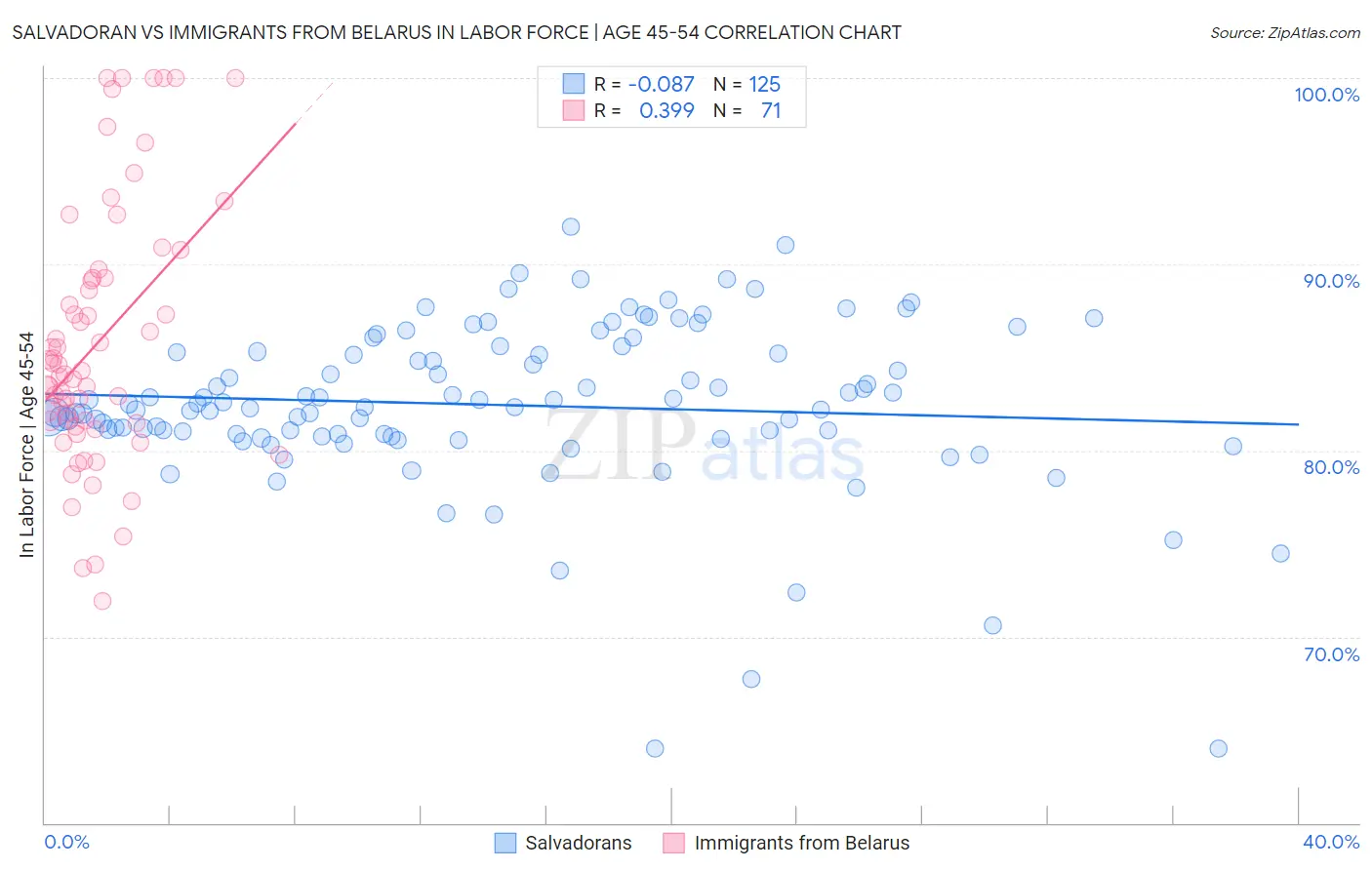 Salvadoran vs Immigrants from Belarus In Labor Force | Age 45-54