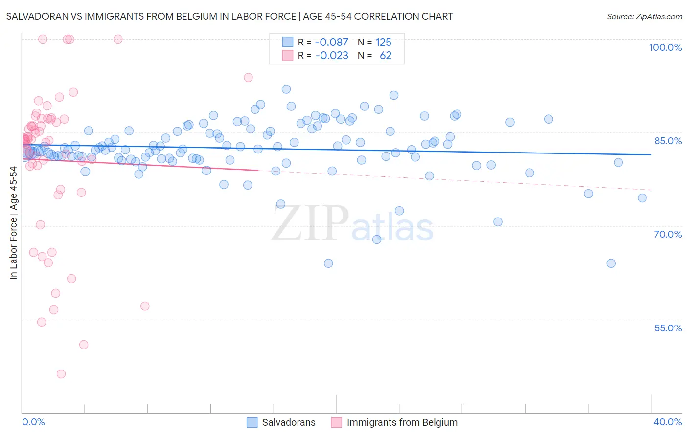 Salvadoran vs Immigrants from Belgium In Labor Force | Age 45-54