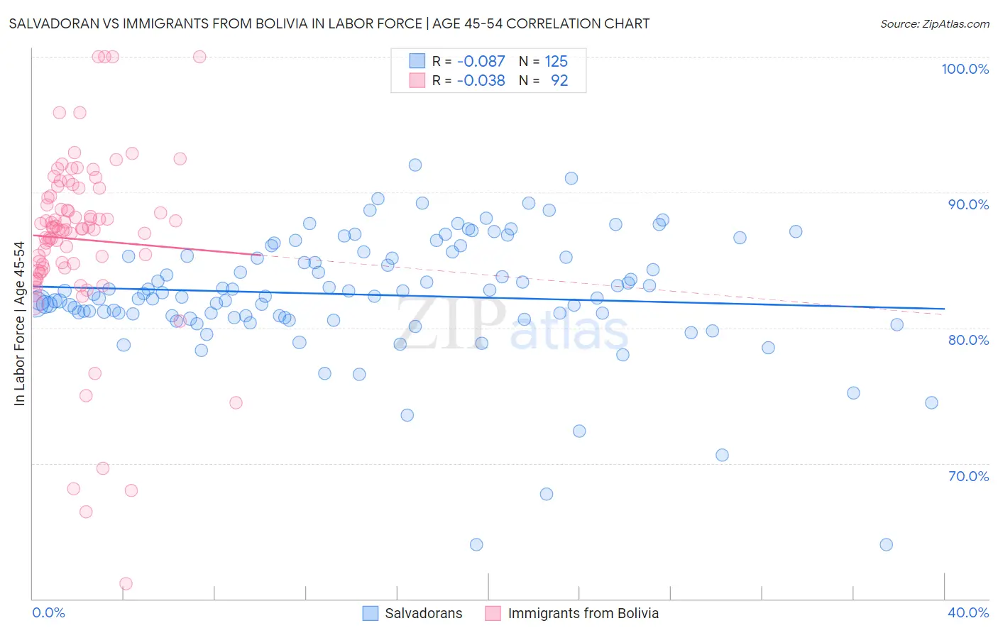 Salvadoran vs Immigrants from Bolivia In Labor Force | Age 45-54