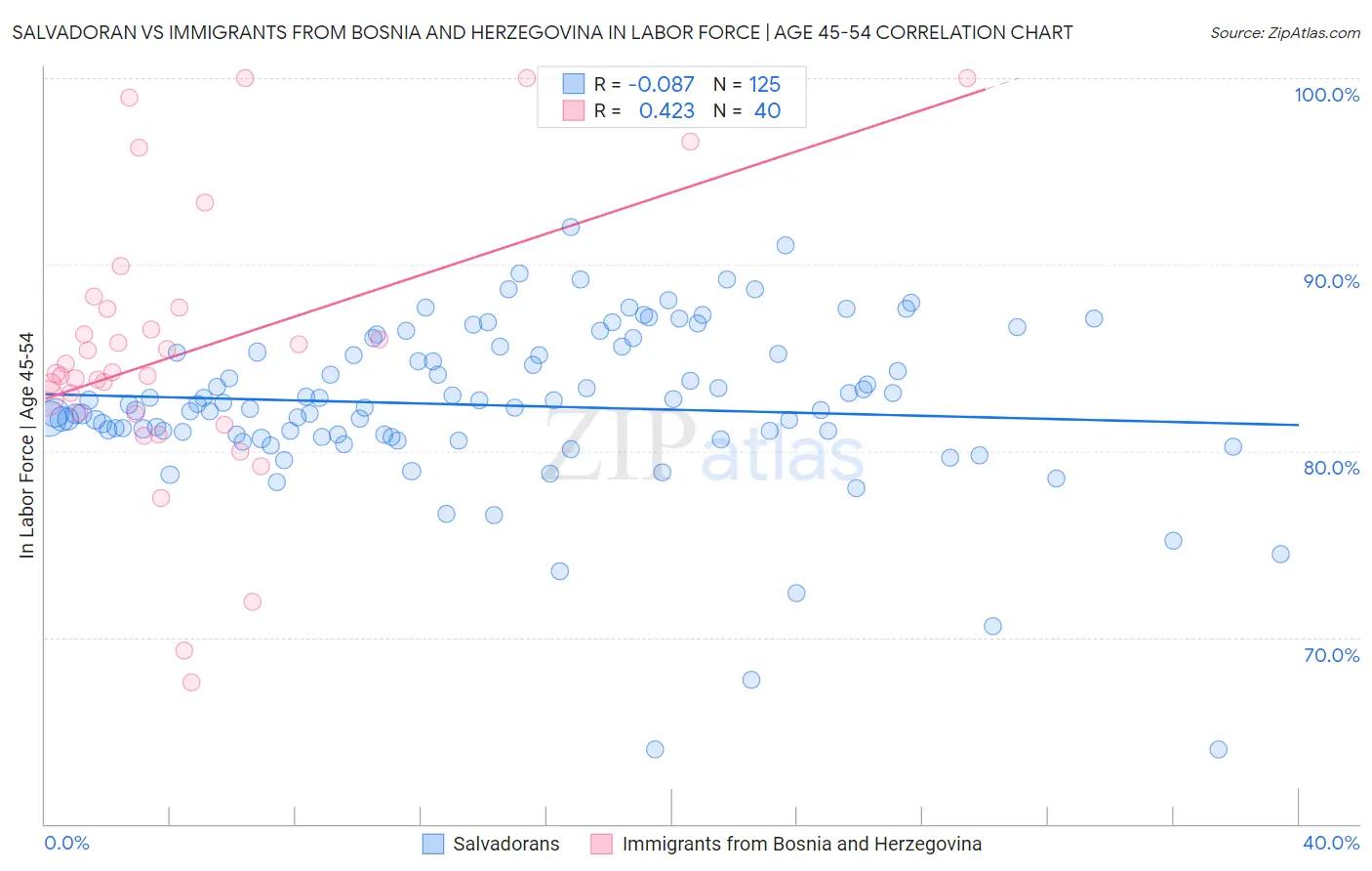 Salvadoran vs Immigrants from Bosnia and Herzegovina In Labor Force | Age 45-54