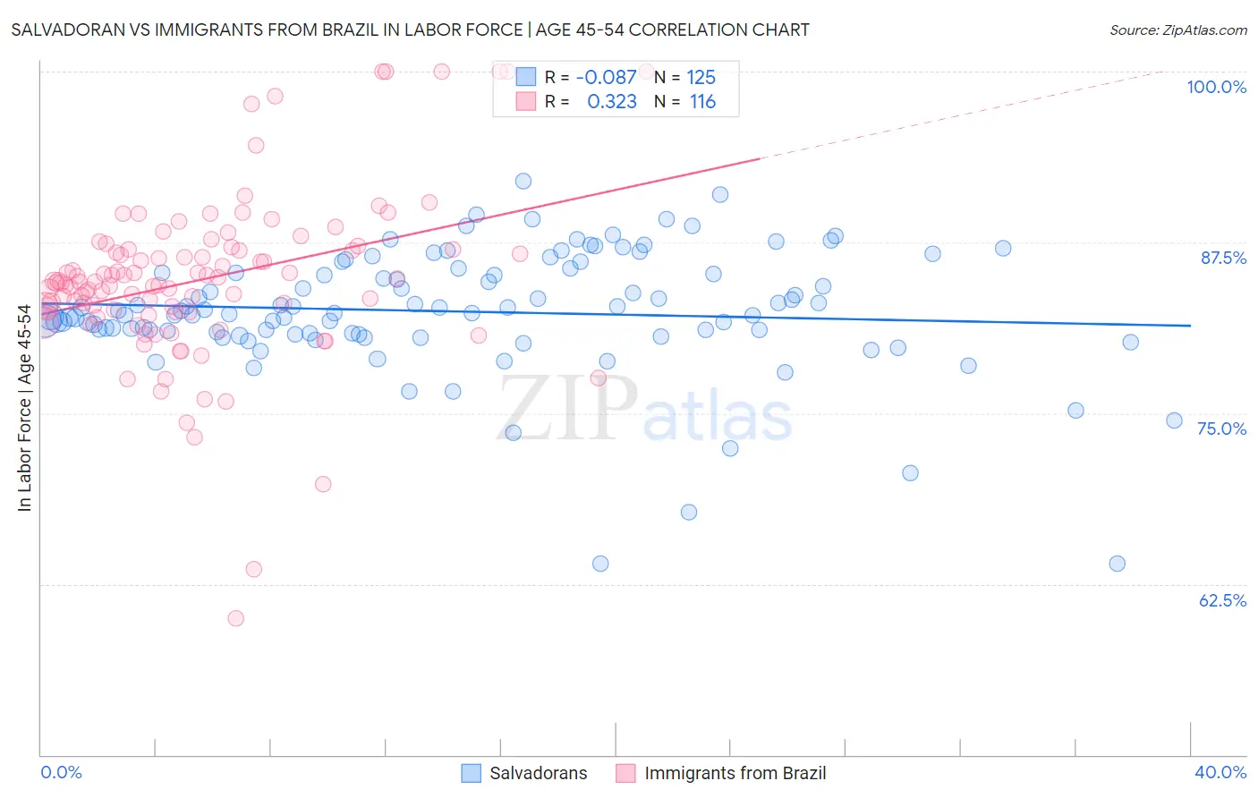 Salvadoran vs Immigrants from Brazil In Labor Force | Age 45-54
