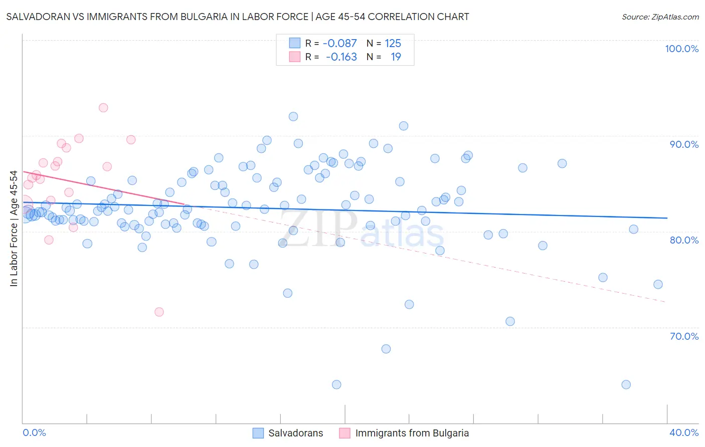 Salvadoran vs Immigrants from Bulgaria In Labor Force | Age 45-54