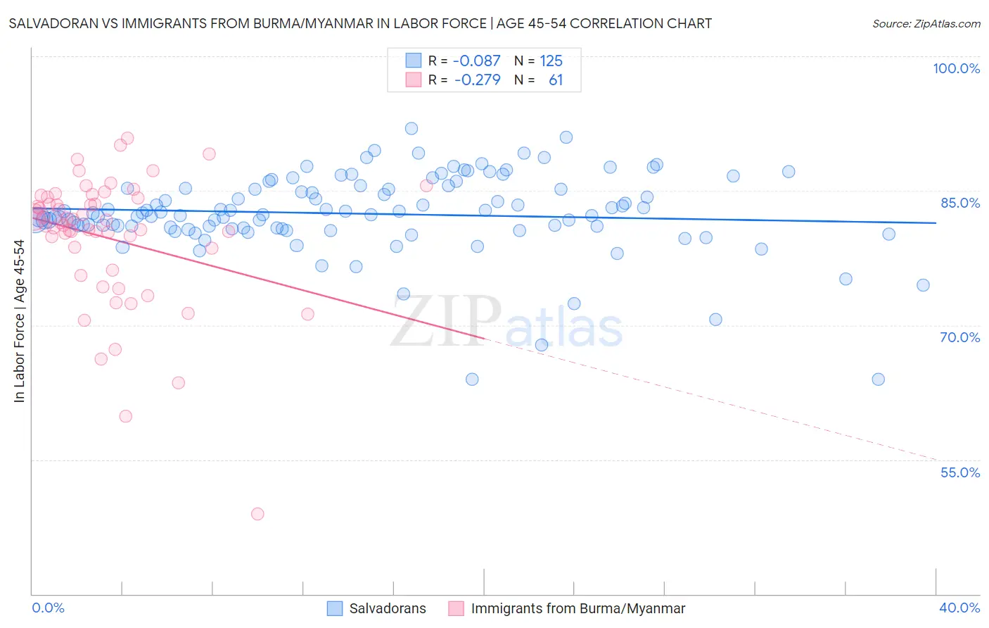 Salvadoran vs Immigrants from Burma/Myanmar In Labor Force | Age 45-54