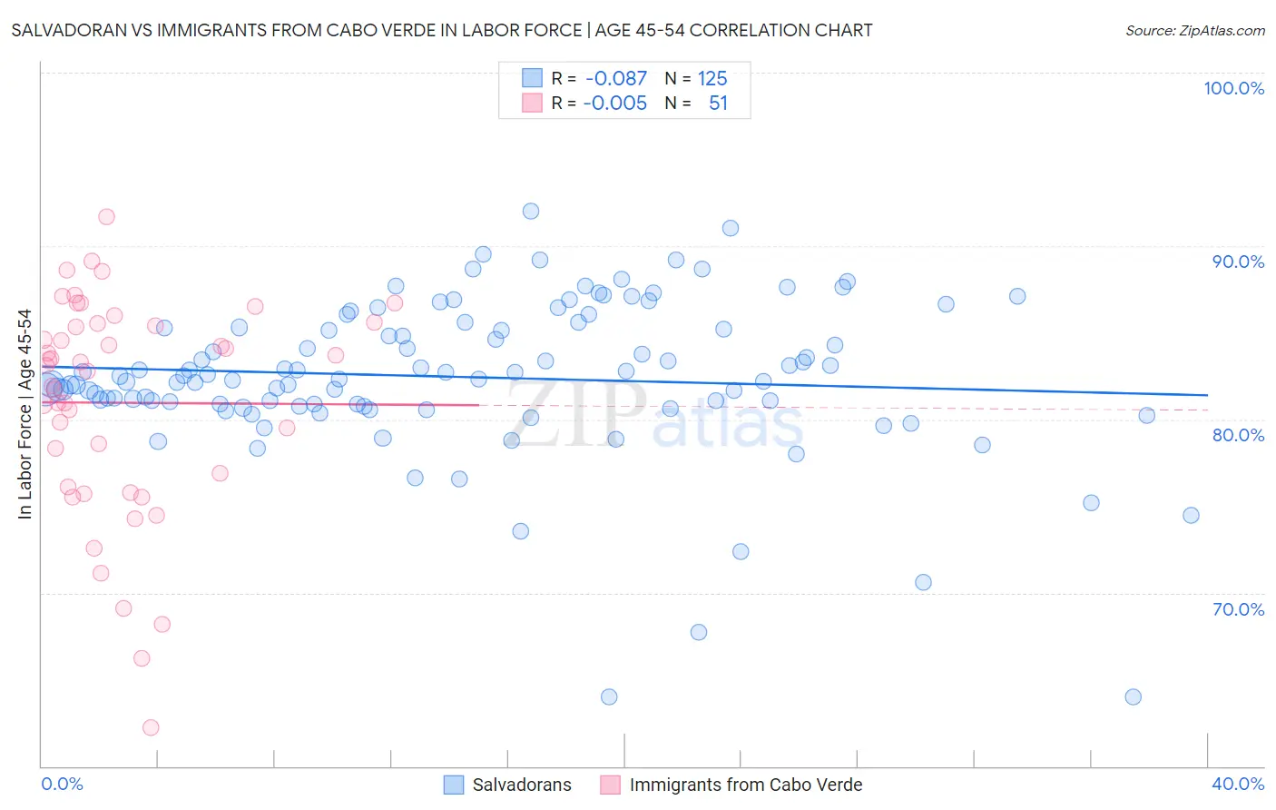Salvadoran vs Immigrants from Cabo Verde In Labor Force | Age 45-54