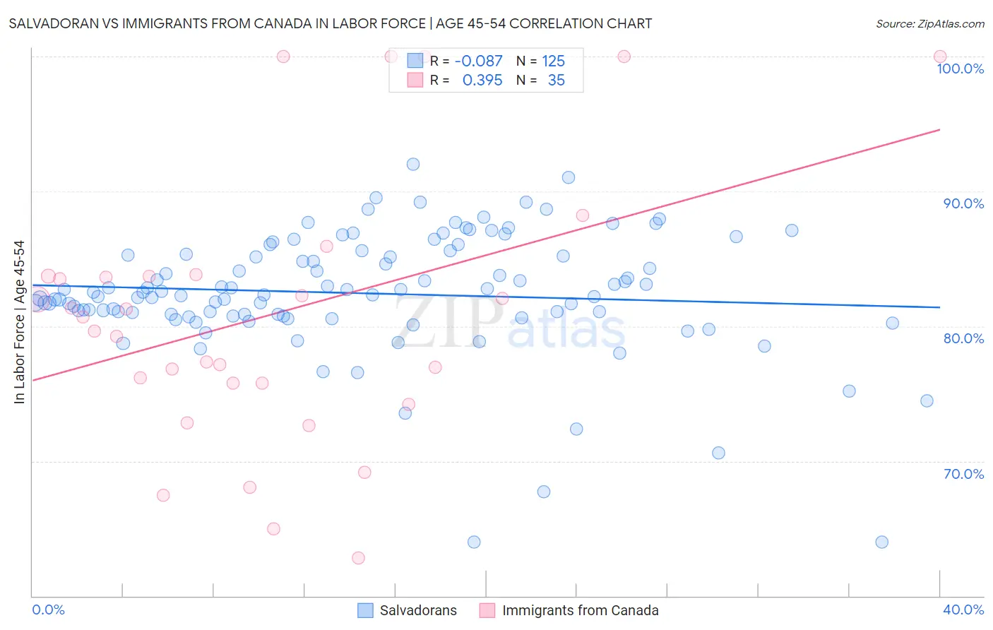 Salvadoran vs Immigrants from Canada In Labor Force | Age 45-54