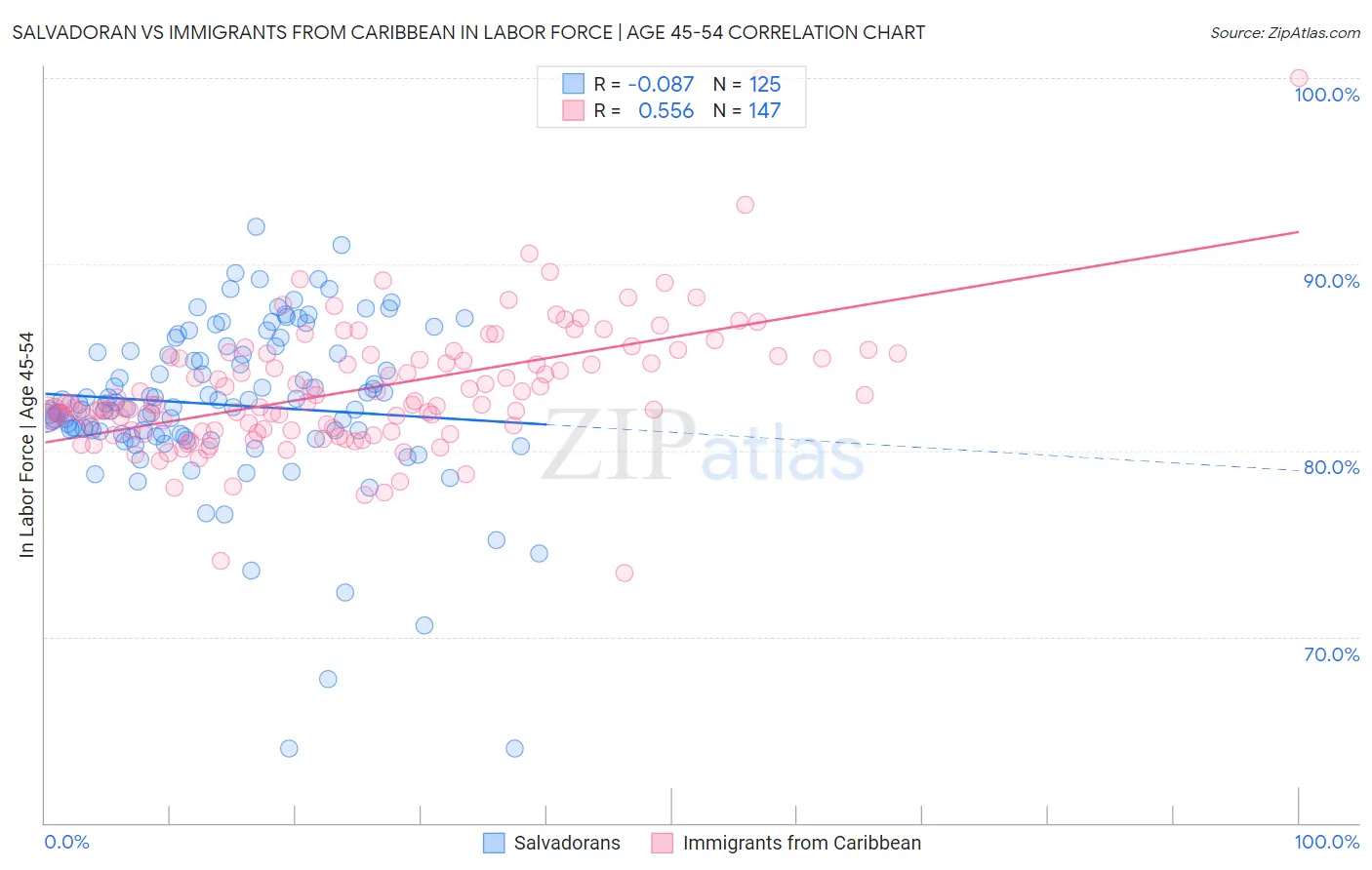 Salvadoran vs Immigrants from Caribbean In Labor Force | Age 45-54
