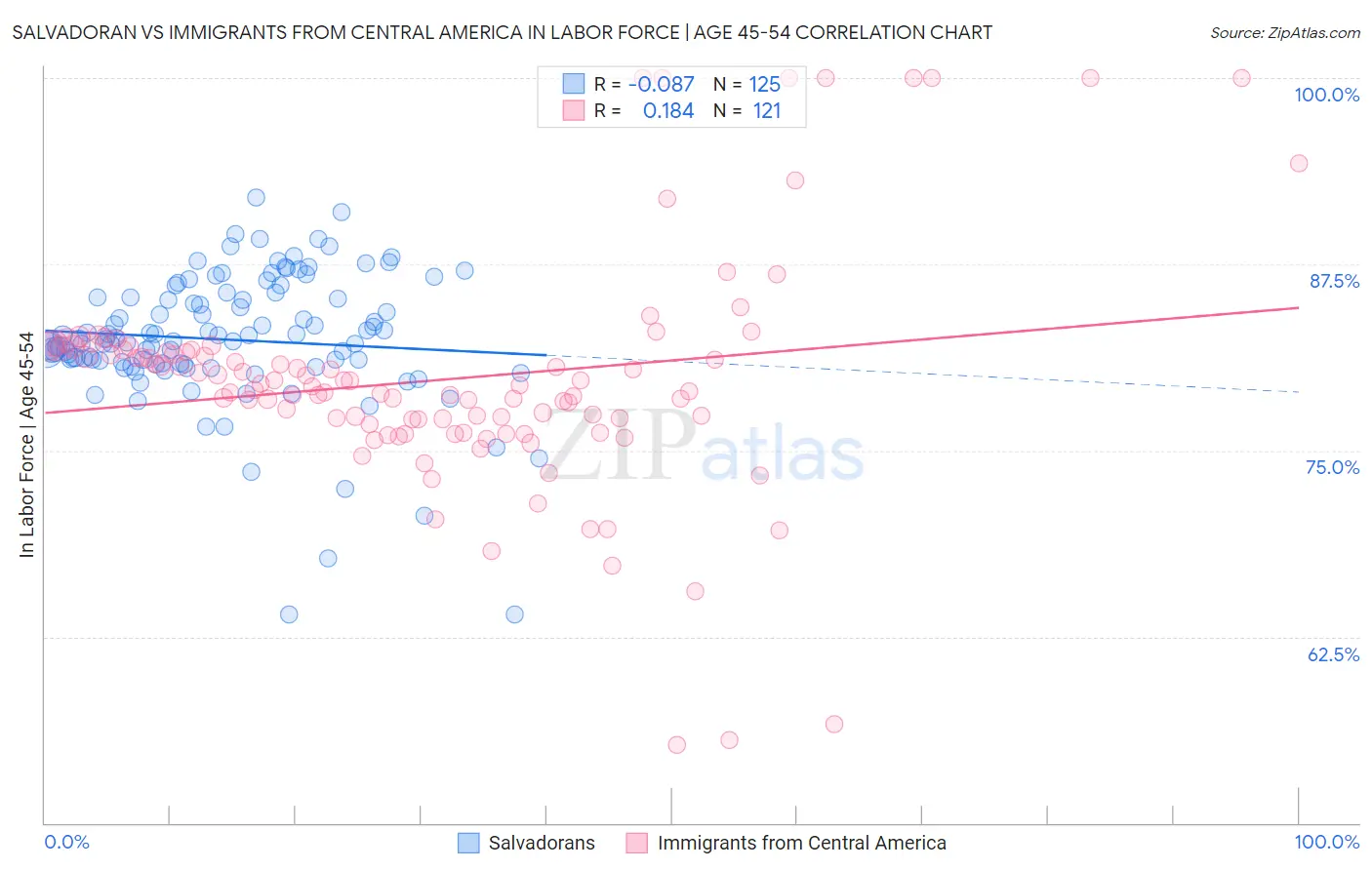 Salvadoran vs Immigrants from Central America In Labor Force | Age 45-54