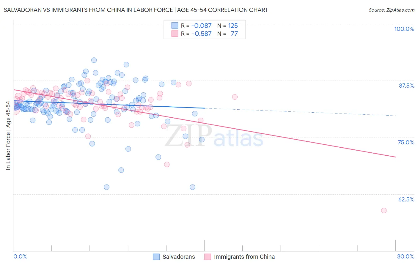 Salvadoran vs Immigrants from China In Labor Force | Age 45-54