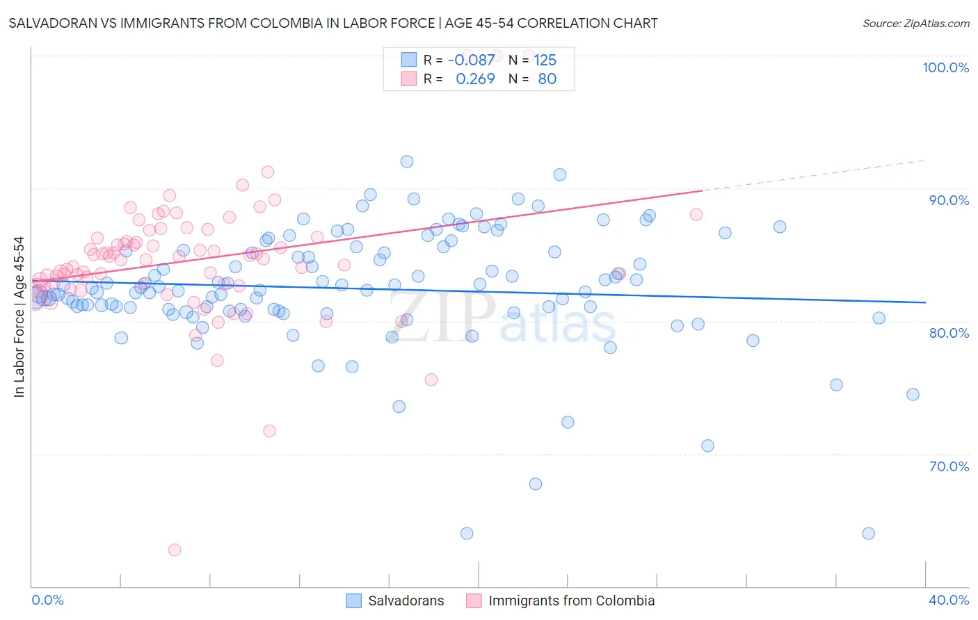 Salvadoran vs Immigrants from Colombia In Labor Force | Age 45-54