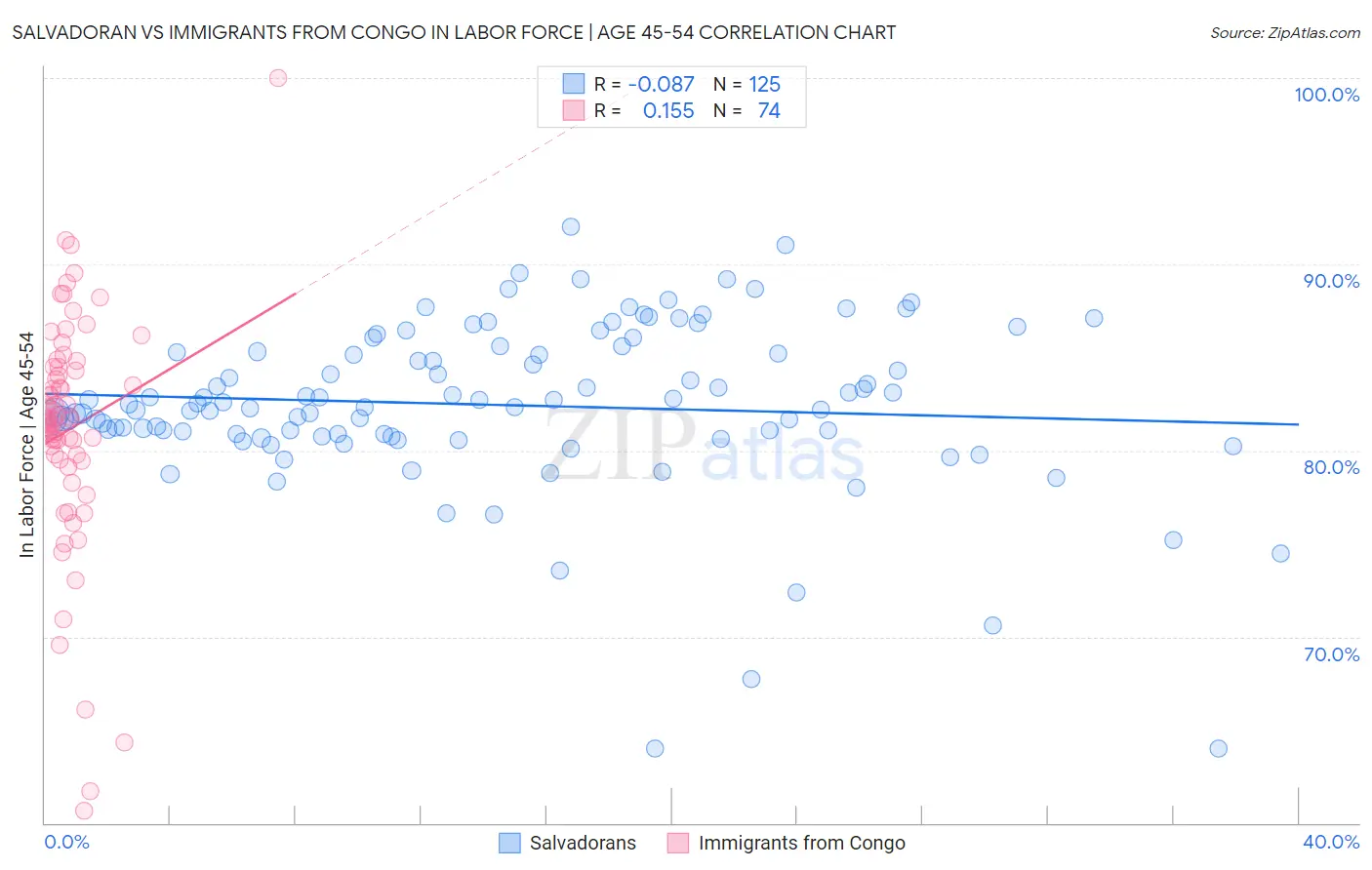Salvadoran vs Immigrants from Congo In Labor Force | Age 45-54