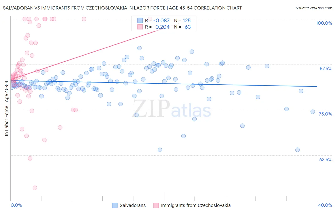 Salvadoran vs Immigrants from Czechoslovakia In Labor Force | Age 45-54