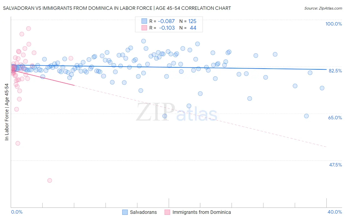 Salvadoran vs Immigrants from Dominica In Labor Force | Age 45-54