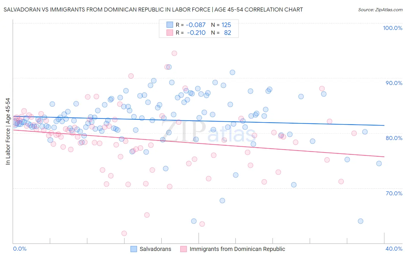 Salvadoran vs Immigrants from Dominican Republic In Labor Force | Age 45-54