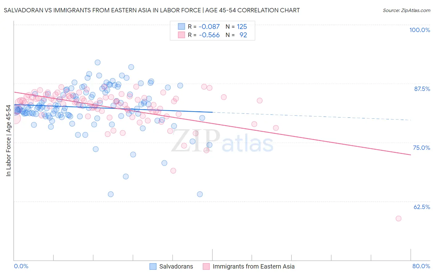 Salvadoran vs Immigrants from Eastern Asia In Labor Force | Age 45-54