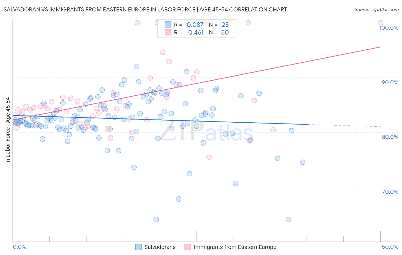Salvadoran vs Immigrants from Eastern Europe In Labor Force | Age 45-54