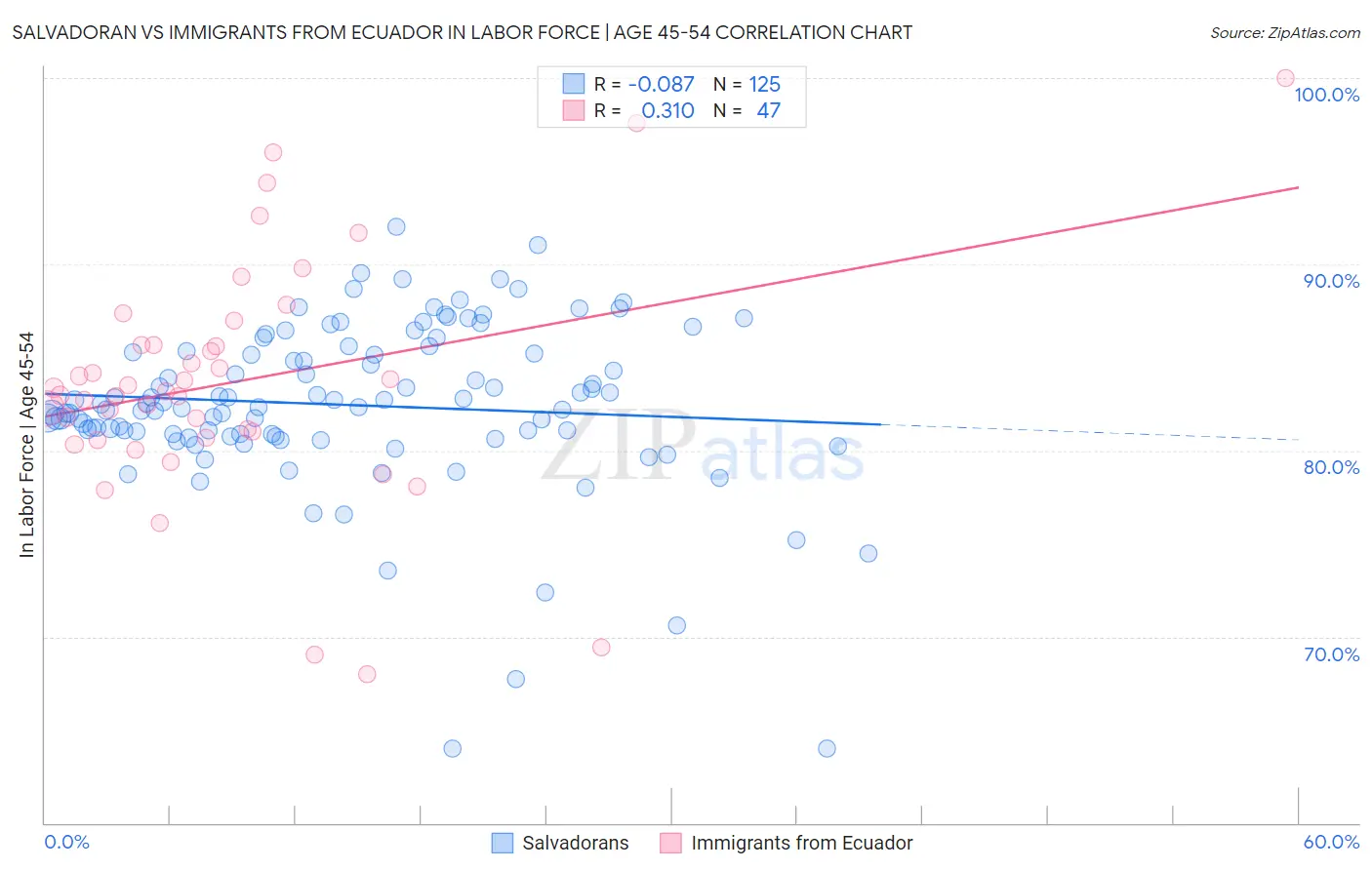 Salvadoran vs Immigrants from Ecuador In Labor Force | Age 45-54