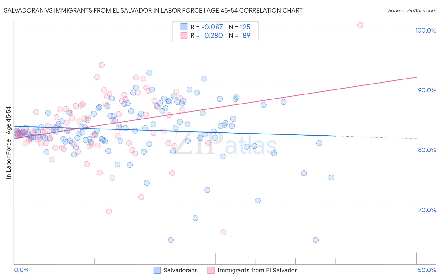 Salvadoran vs Immigrants from El Salvador In Labor Force | Age 45-54