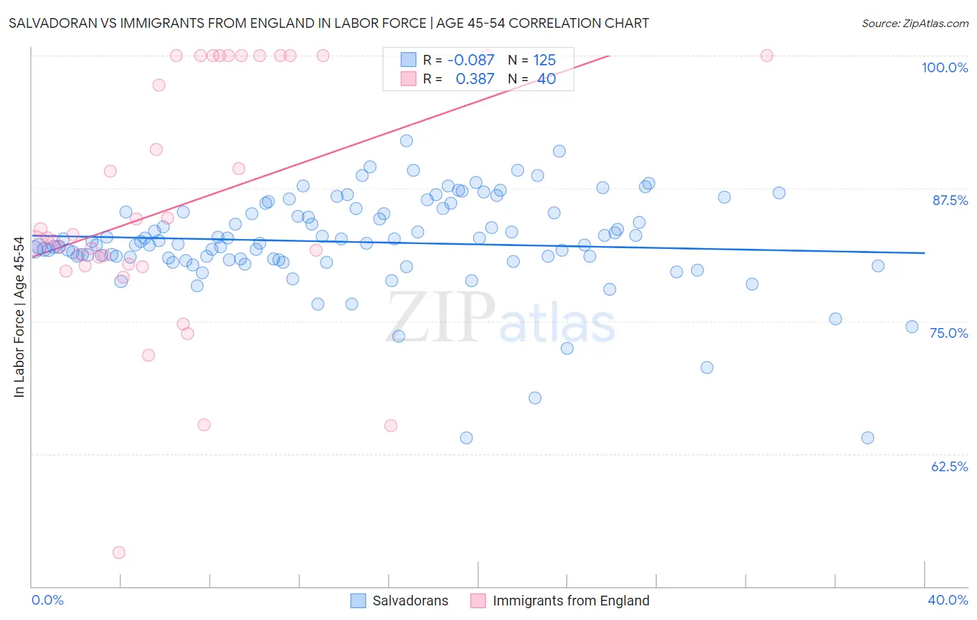 Salvadoran vs Immigrants from England In Labor Force | Age 45-54