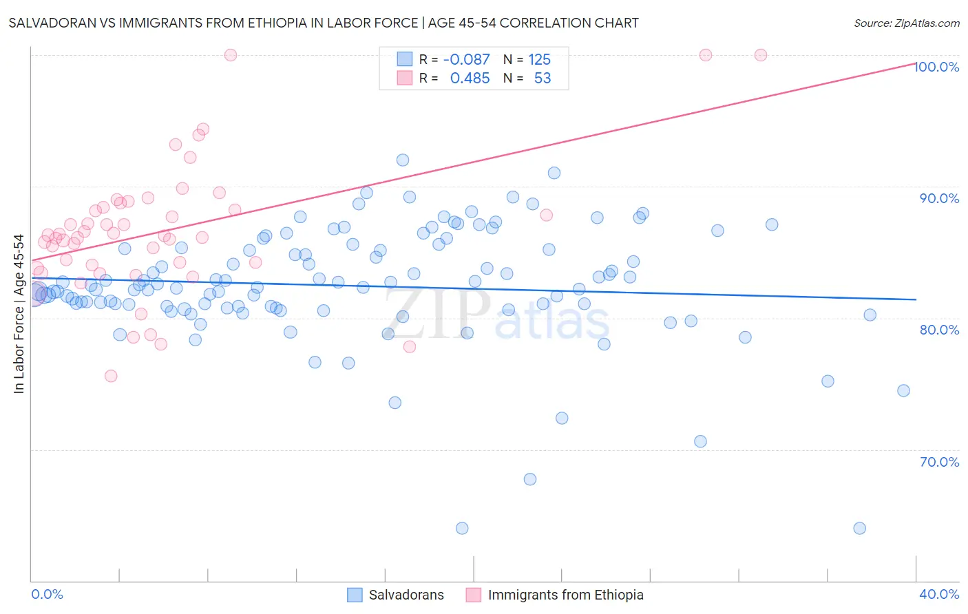 Salvadoran vs Immigrants from Ethiopia In Labor Force | Age 45-54