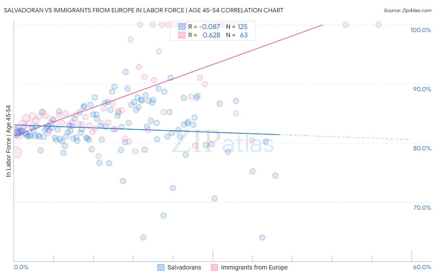 Salvadoran vs Immigrants from Europe In Labor Force | Age 45-54