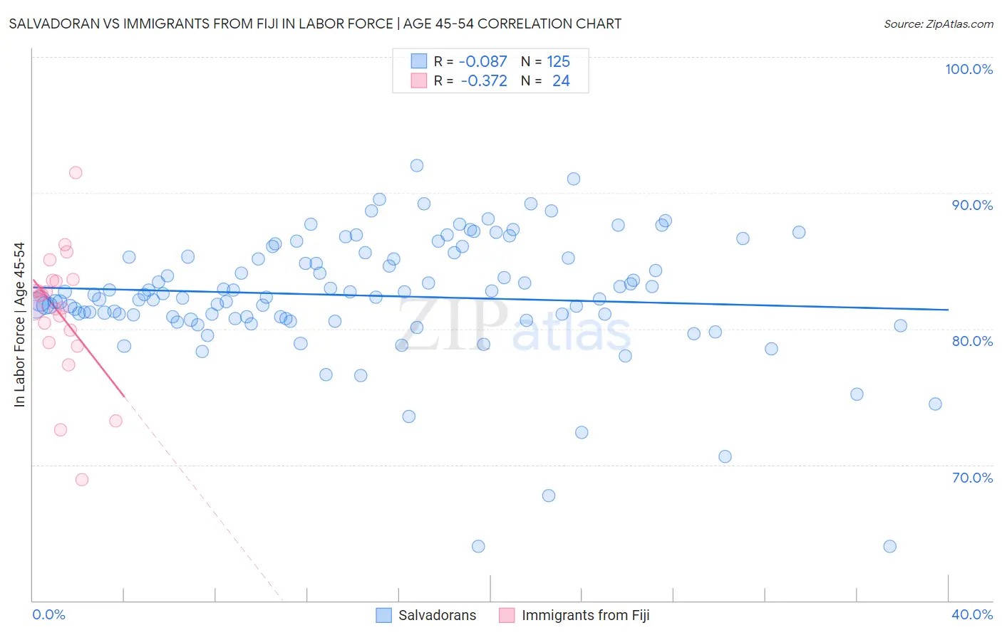 Salvadoran vs Immigrants from Fiji In Labor Force | Age 45-54