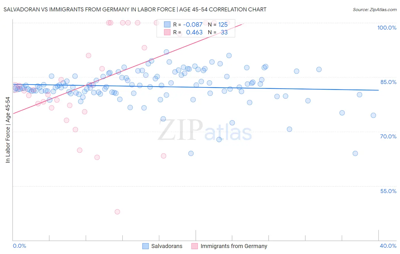 Salvadoran vs Immigrants from Germany In Labor Force | Age 45-54